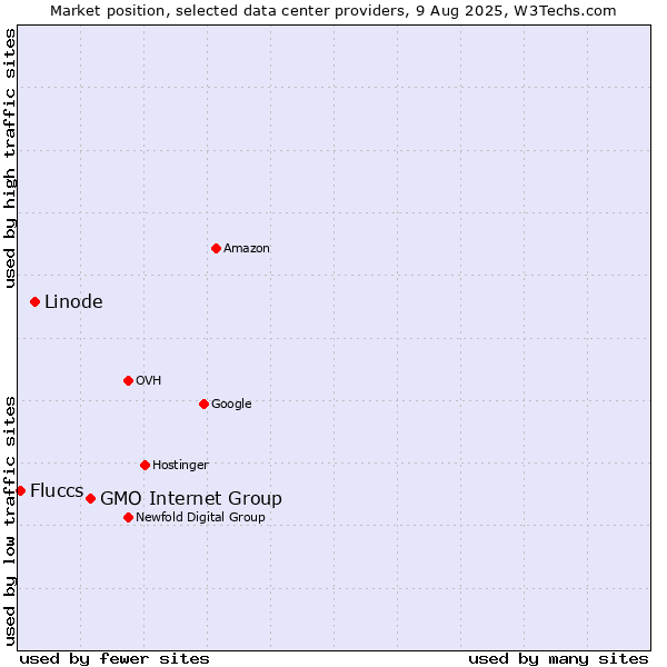 Market position of GMO Internet Group vs. Linode vs. Fluccs