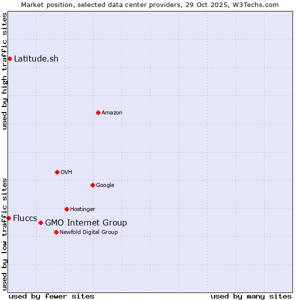 Market position of GMO Internet Group vs. Latitude.sh vs. Fluccs