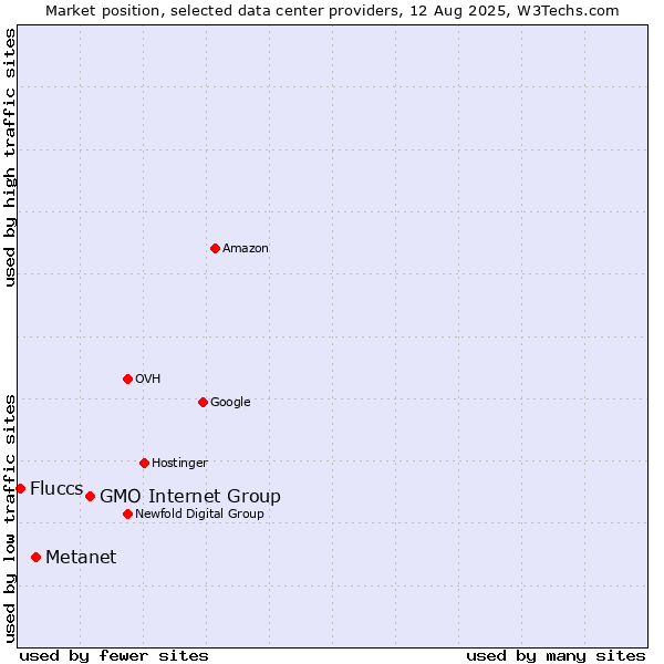 Market position of GMO Internet Group vs. Metanet vs. Fluccs
