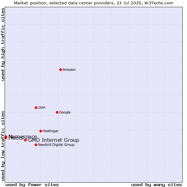 Market position of GMO Internet Group vs. Namespace vs. Fluccs