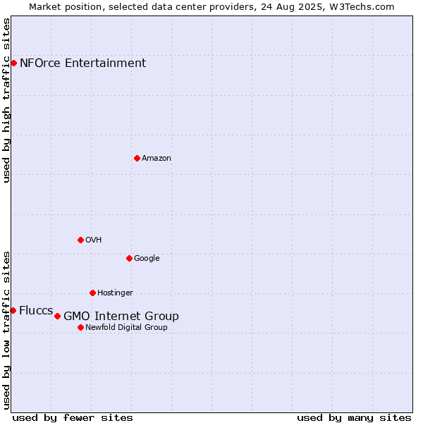 Market position of GMO Internet Group vs. NFOrce Entertainment vs. Fluccs