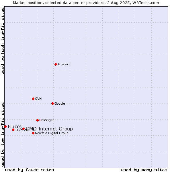 Market position of GMO Internet Group vs. o2switch vs. Fluccs