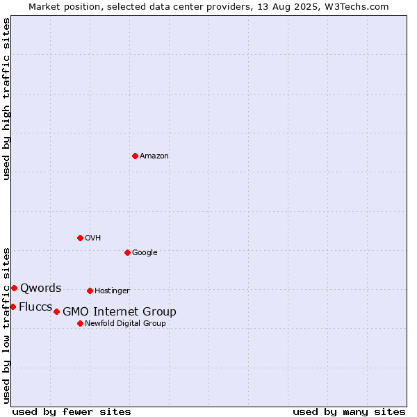 Market position of GMO Internet Group vs. Qwords vs. Fluccs