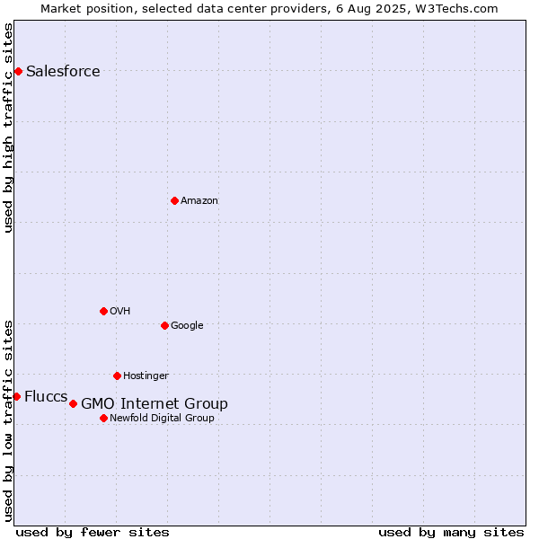Market position of GMO Internet Group vs. Salesforce vs. Fluccs