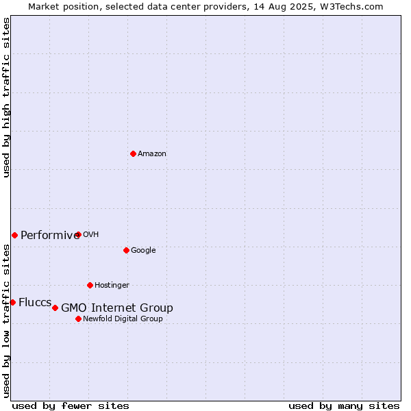 Market position of GMO Internet Group vs. Performive vs. Fluccs