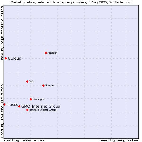 Market position of GMO Internet Group vs. UCloud vs. Fluccs