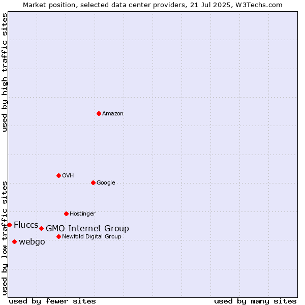 Market position of GMO Internet Group vs. webgo vs. Fluccs