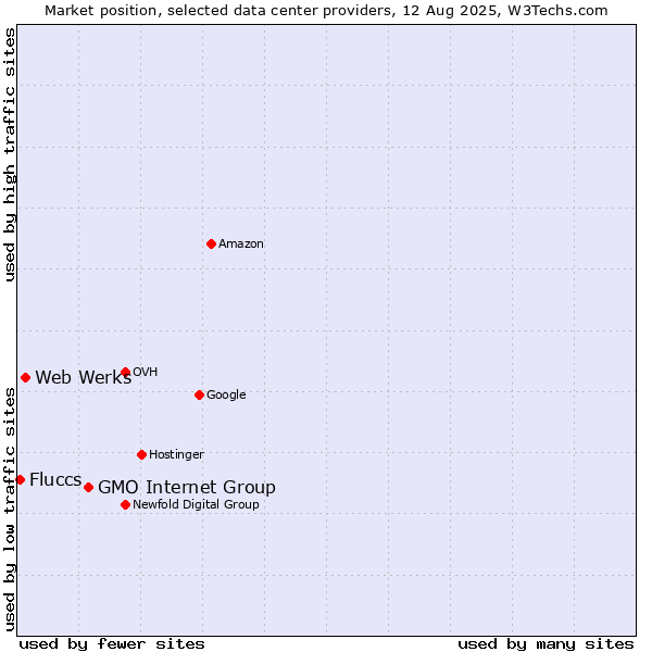 Market position of GMO Internet Group vs. Web Werks vs. Fluccs