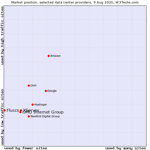 Market position of XServer vs. GMO Internet Group vs. Fluccs