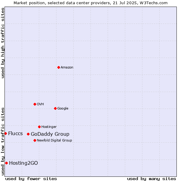 Market position of GoDaddy Group vs. Hosting2GO vs. Fluccs