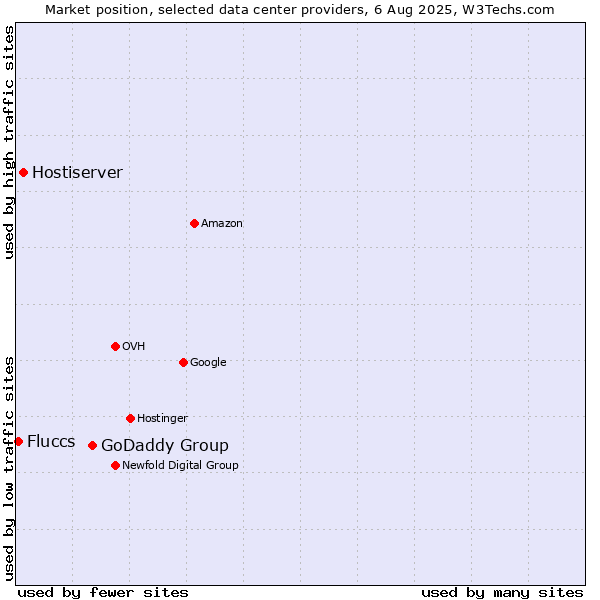Market position of GoDaddy Group vs. Hostiserver vs. Fluccs