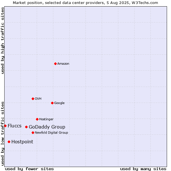 Market position of GoDaddy Group vs. Hostpoint vs. Fluccs