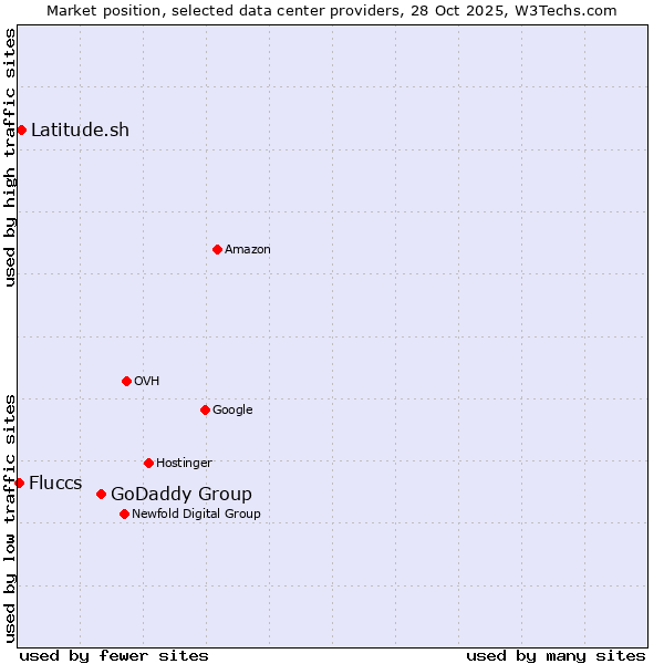 Market position of GoDaddy Group vs. Latitude.sh vs. Fluccs
