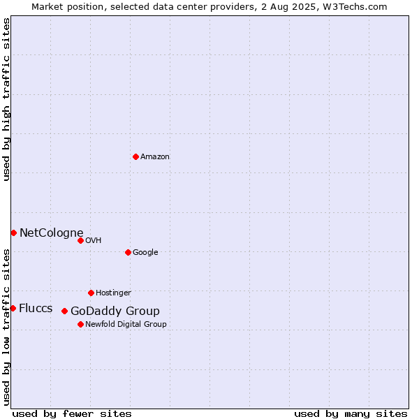 Market position of GoDaddy Group vs. NetCologne vs. Fluccs