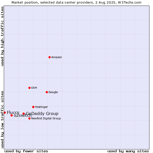 Market position of GoDaddy Group vs. o2switch vs. Fluccs