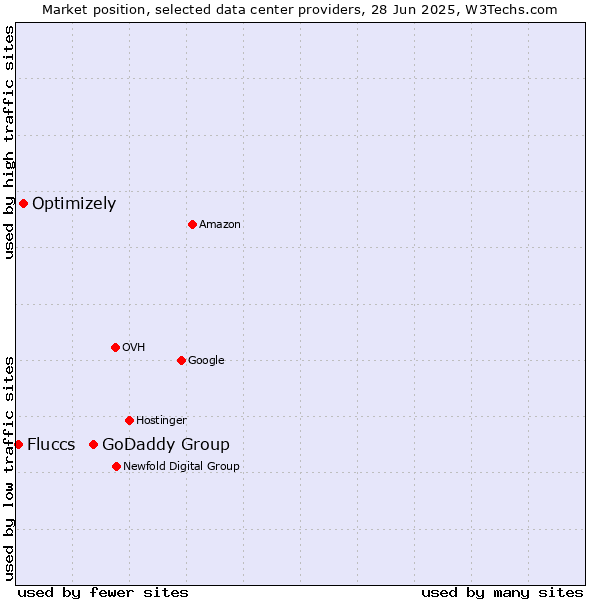 Market position of GoDaddy Group vs. Optimizely vs. Fluccs