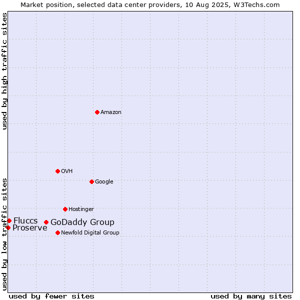 Market position of GoDaddy Group vs. Fluccs vs. Proserve