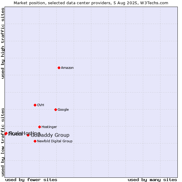 Market position of GoDaddy Group vs. ScalaHosting vs. Fluccs