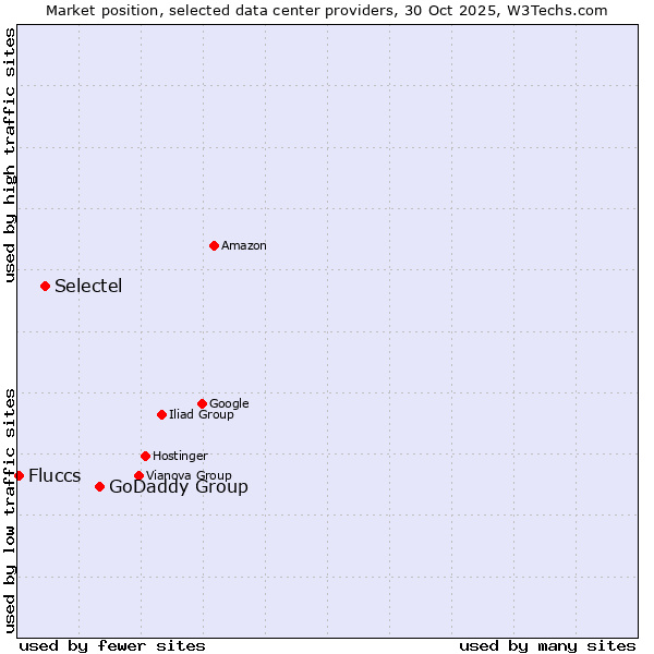 Market position of GoDaddy Group vs. Selectel vs. Fluccs
