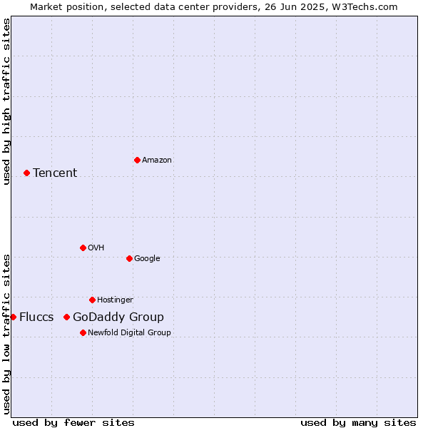 Market position of GoDaddy Group vs. Tencent vs. Fluccs