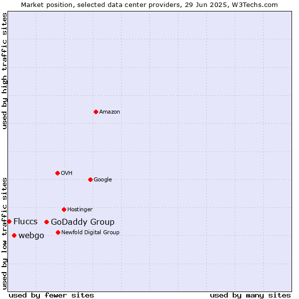 Market position of GoDaddy Group vs. webgo vs. Fluccs