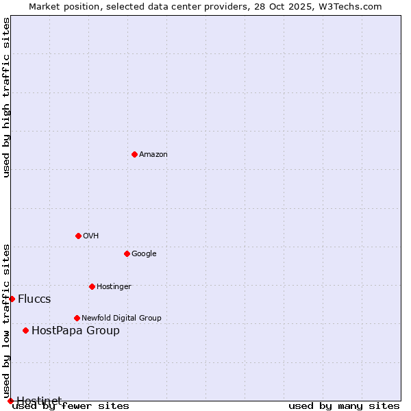 Market position of HostPapa Group vs. Fluccs vs. Hostinet