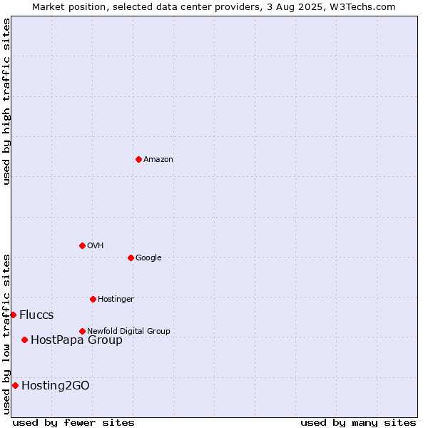 Market position of HostPapa Group vs. Hosting2GO vs. Fluccs