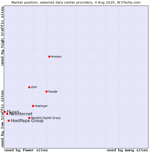 Market position of HostPapa Group vs. Netinternet vs. Fluccs