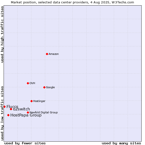 Market position of o2switch vs. HostPapa Group vs. Fluccs