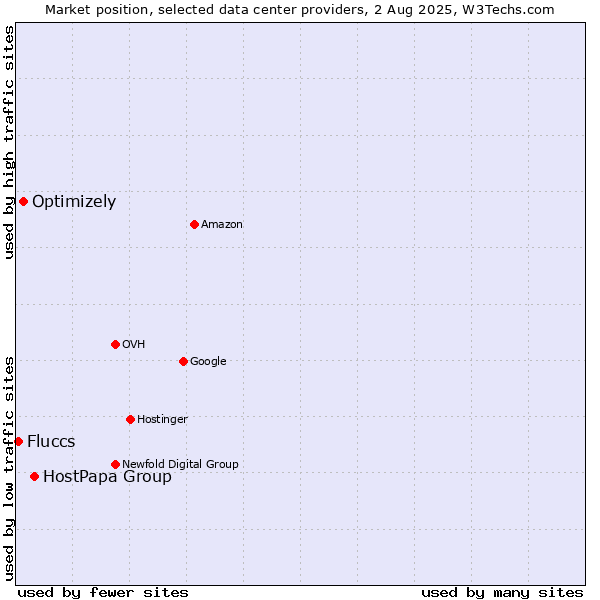 Market position of HostPapa Group vs. Optimizely vs. Fluccs