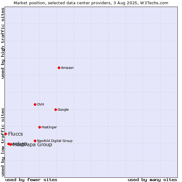 Market position of HostPapa Group vs. webgo vs. Fluccs
