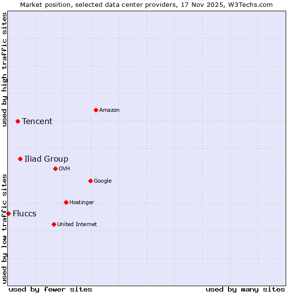 Market position of Iliad Group vs. Tencent vs. Fluccs