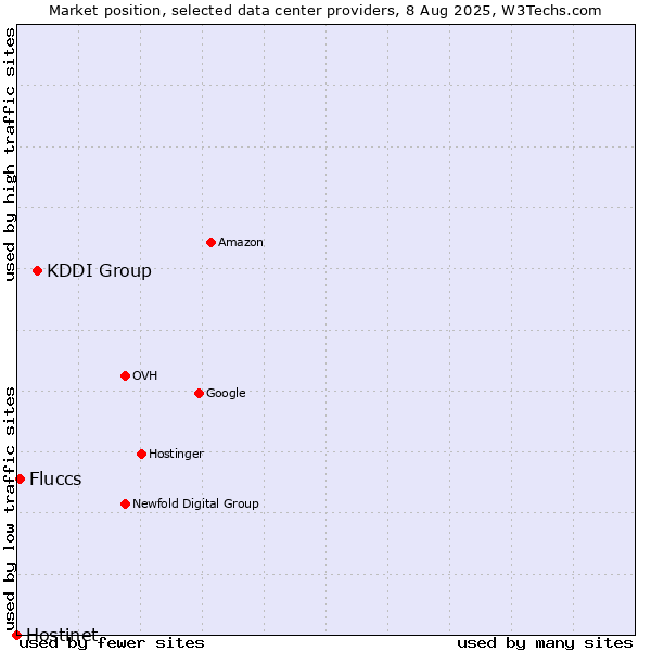 Market position of KDDI Group vs. Fluccs vs. Hostinet