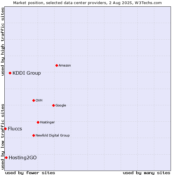 Market position of KDDI Group vs. Hosting2GO vs. Fluccs