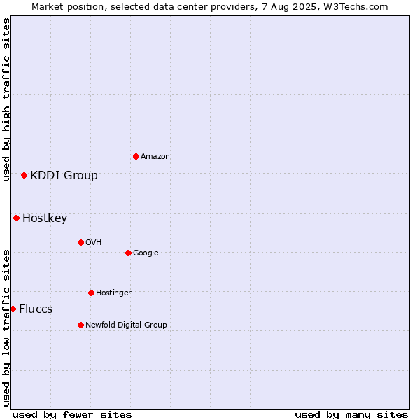 Market position of KDDI Group vs. Hostkey vs. Fluccs
