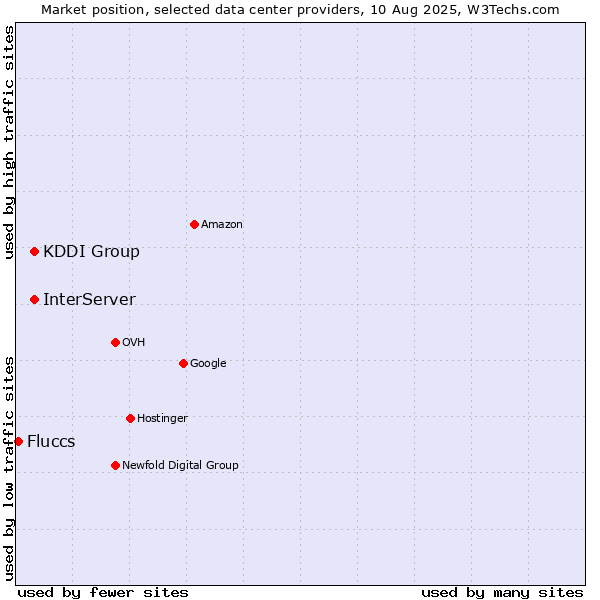 Market position of InterServer vs. KDDI Group vs. Fluccs