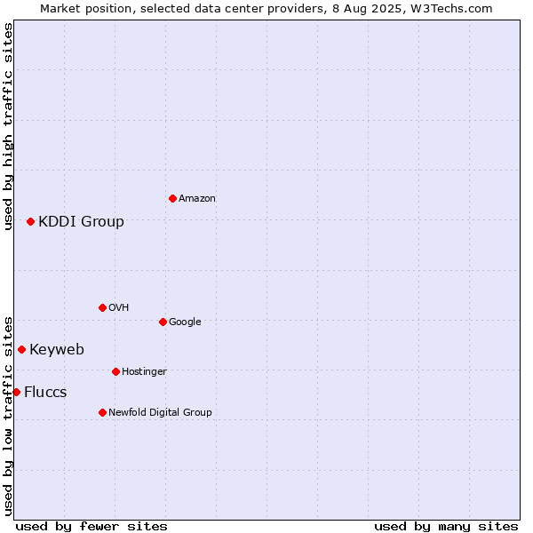 Market position of KDDI Group vs. Keyweb vs. Fluccs