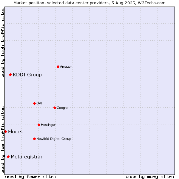 Market position of KDDI Group vs. Metaregistrar vs. Fluccs