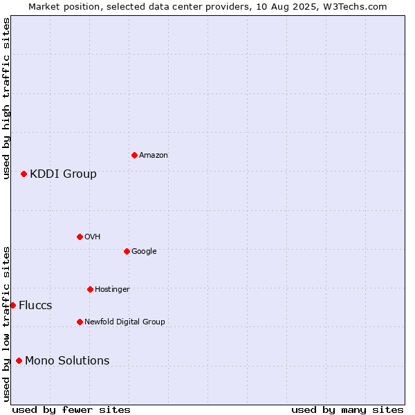 Market position of KDDI Group vs. Mono Solutions vs. Fluccs