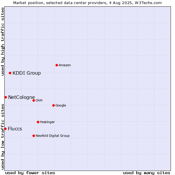 Market position of KDDI Group vs. NetCologne vs. Fluccs