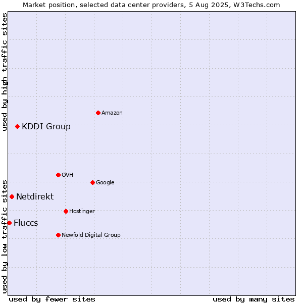 Market position of KDDI Group vs. Netdirekt vs. Fluccs