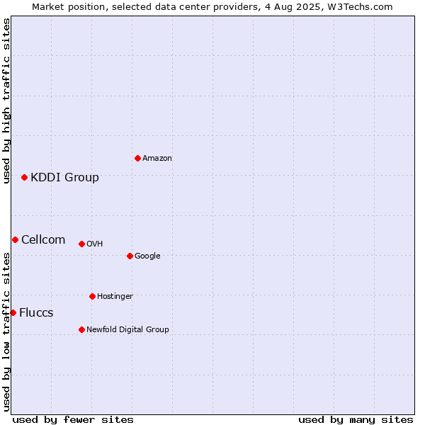 Market position of KDDI Group vs. Cellcom vs. Fluccs