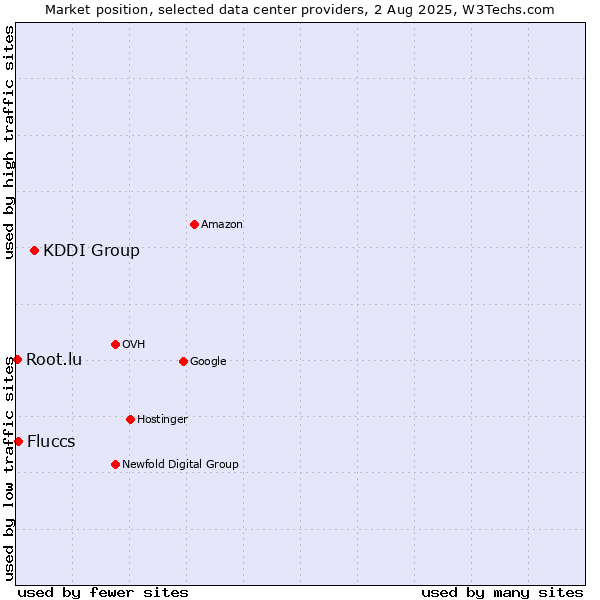 Market position of KDDI Group vs. Fluccs vs. Root.lu