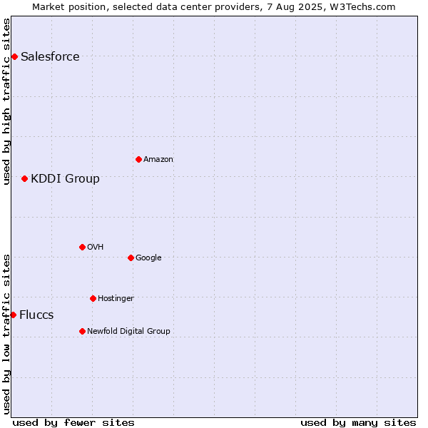 Market position of KDDI Group vs. Salesforce vs. Fluccs