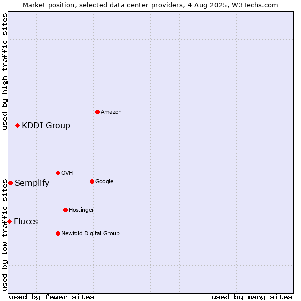 Market position of KDDI Group vs. Semplify vs. Fluccs