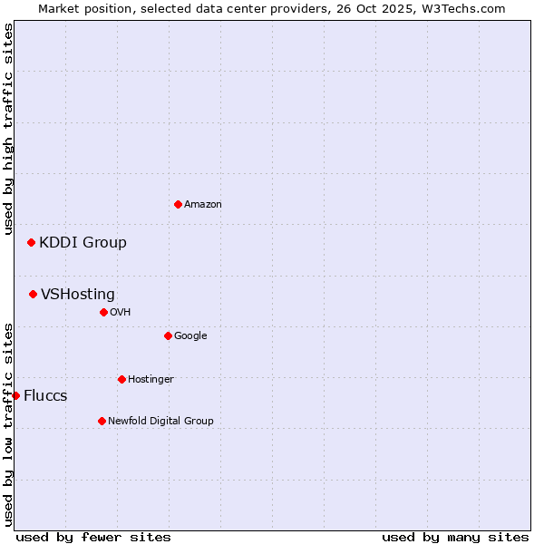 Market position of VSHosting vs. KDDI Group vs. Fluccs
