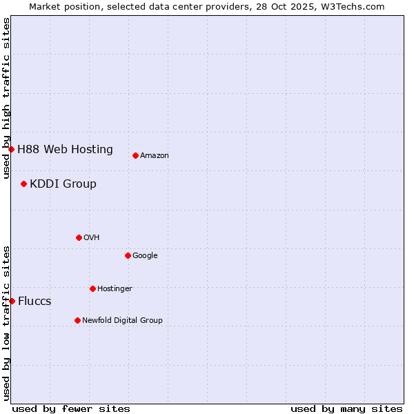 Market position of KDDI Group vs. Fluccs vs. H88 Web Hosting