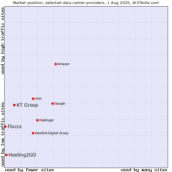 Market position of KT Group vs. Hosting2GO vs. Fluccs