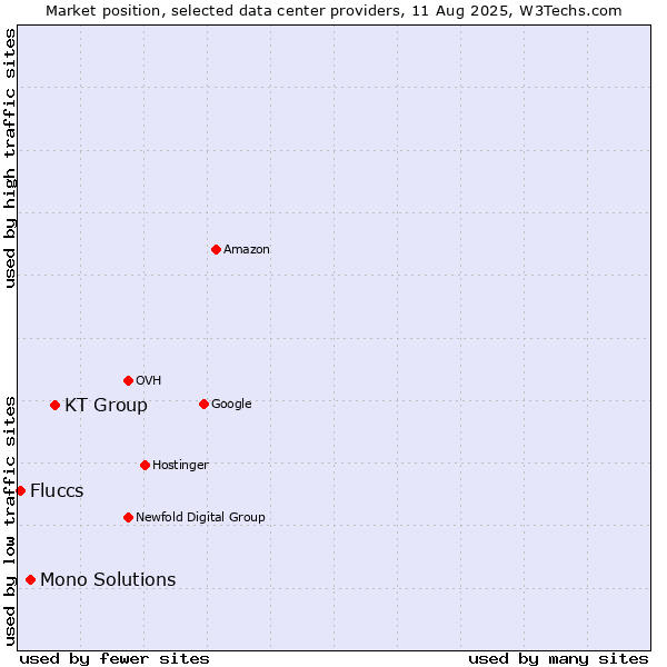 Market position of KT Group vs. Mono Solutions vs. Fluccs
