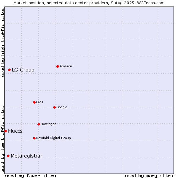 Market position of LG Group vs. Metaregistrar vs. Fluccs